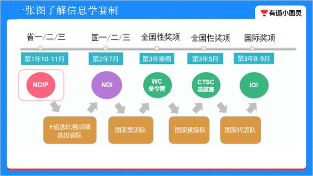 信息学奥赛-童程童美