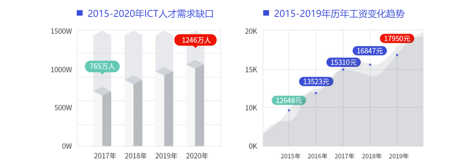 达内运维工程师
