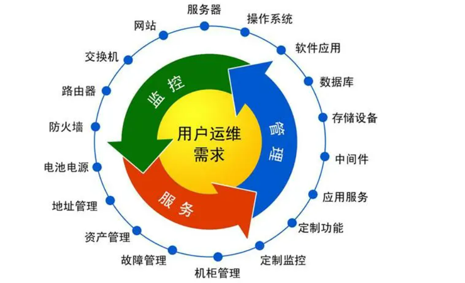 达内运维工程师