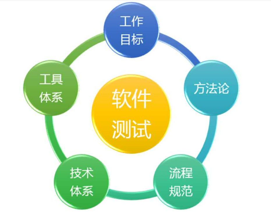 达内软件测试工程师