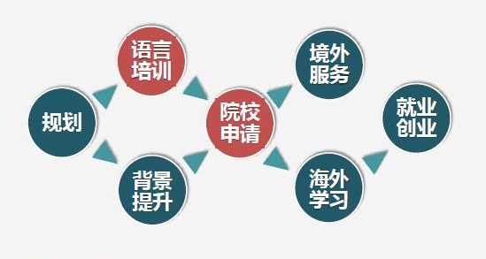出国留学一站式指导