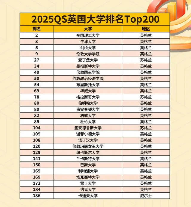 2025QS 世界大学排名英国排名