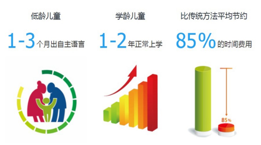 语言发育迟缓训练