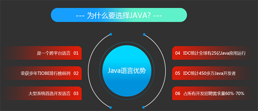 JAVA编程培训
