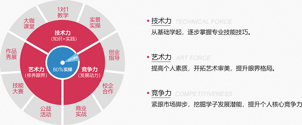美发培训