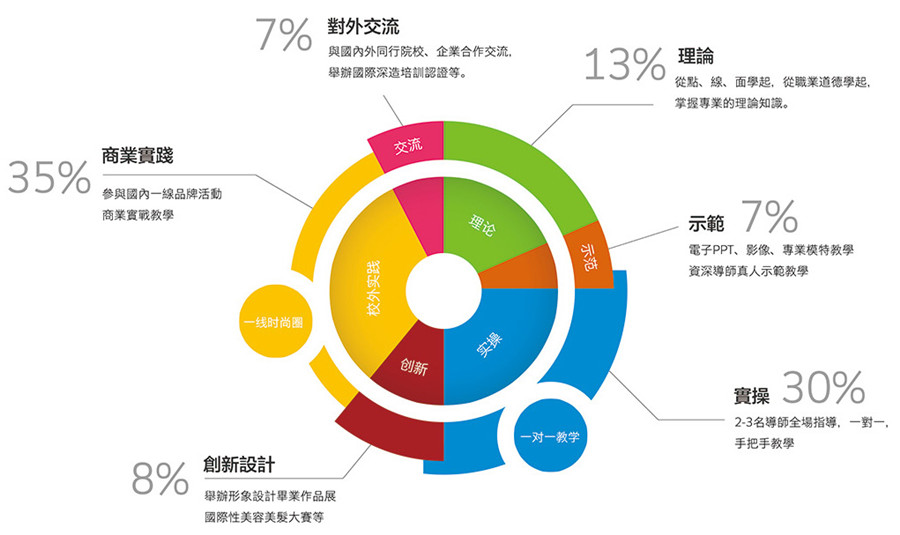 美发技术培训