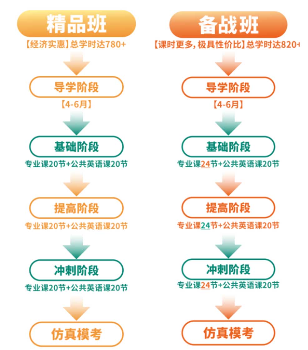 专升本