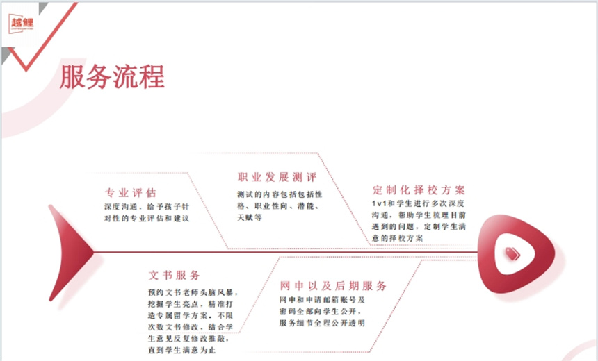 服务流程