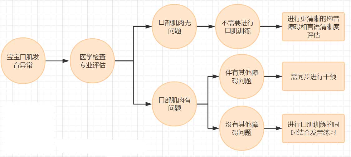 构音障碍康复训练 构音障碍康复训练