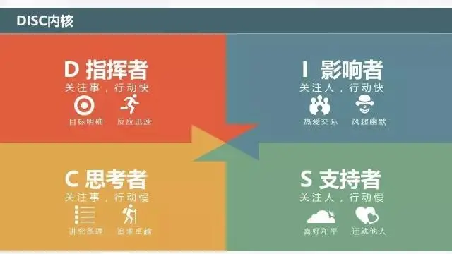 DISC性格沟通培训 DISC性格沟通培训