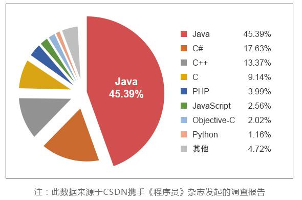 Java编程