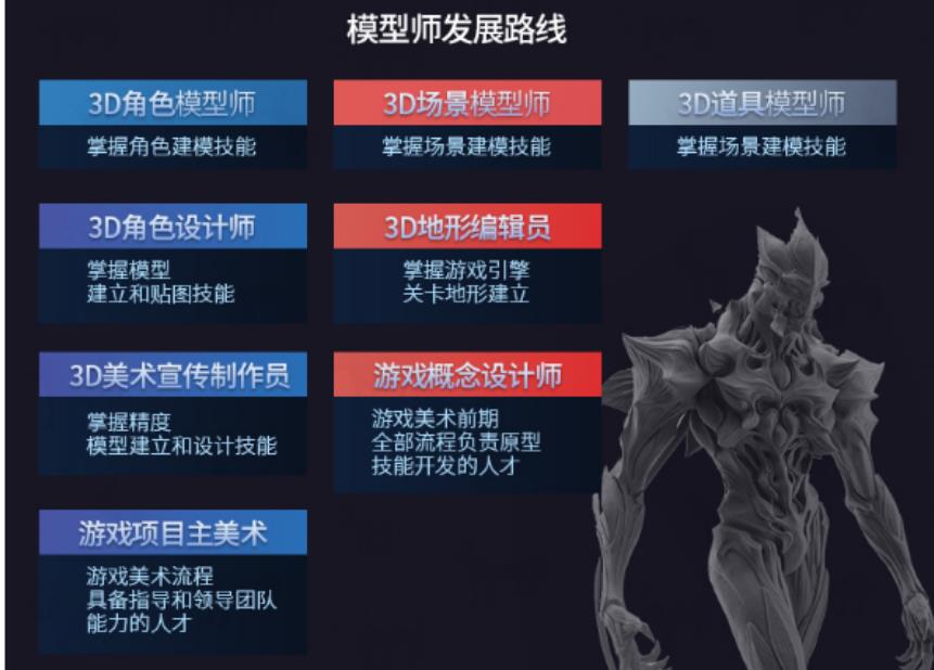 建模师发展路线