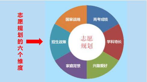 志愿填报规划需要注意什么