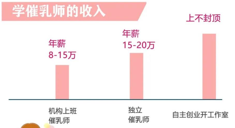 催乳师工资