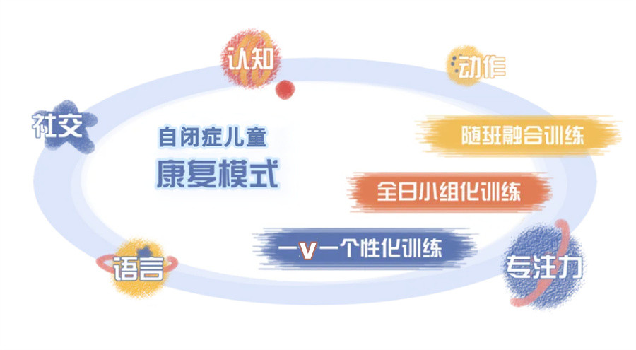 儿童自闭症康复训练机构