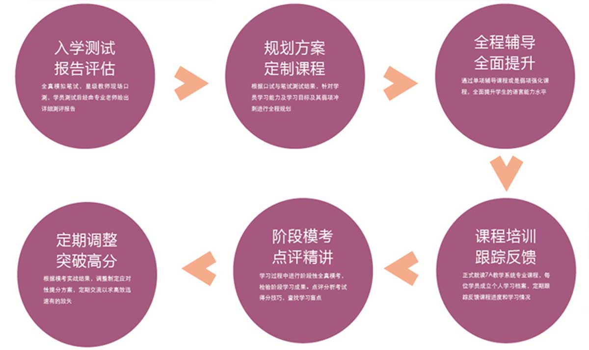 雅思培训