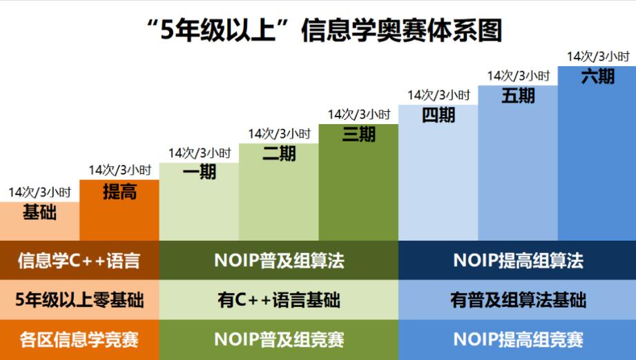 信息学奥赛在线培训平台比较好的排名前十名单