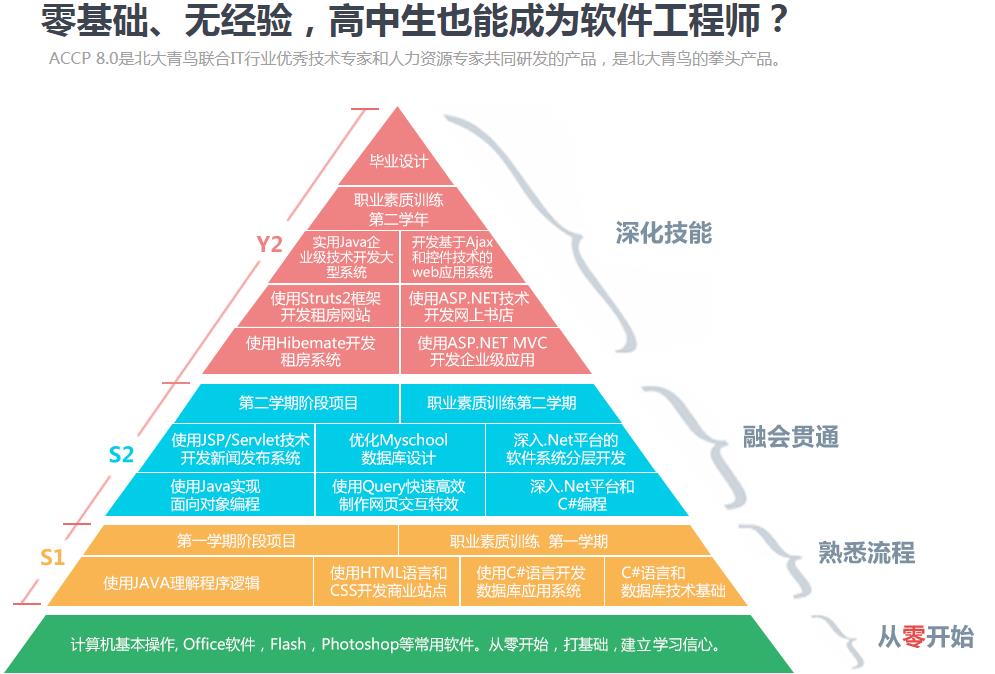 零基础无经验成为软件测试工程师