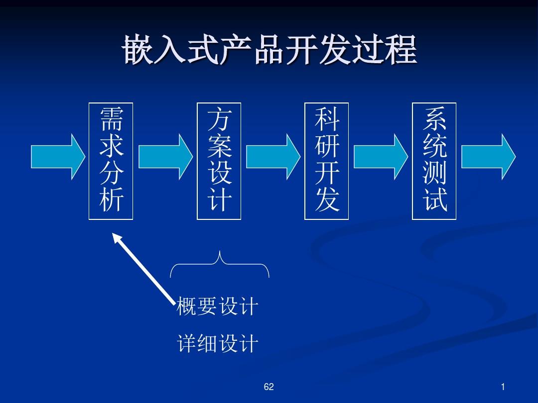 嵌入式开发培训课程