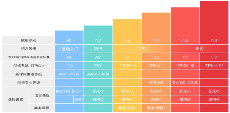 零基础入门学俄语的建议