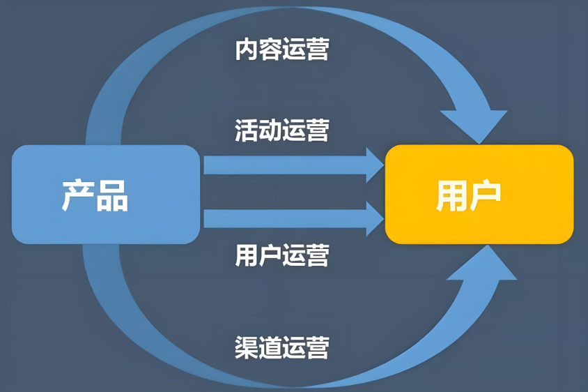 电商产品运营的好处