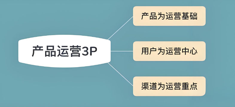 产品运营培训机构课程特色