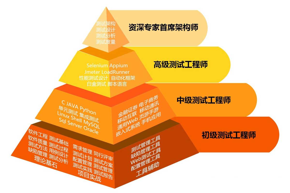 软件测试工程师的等级介绍