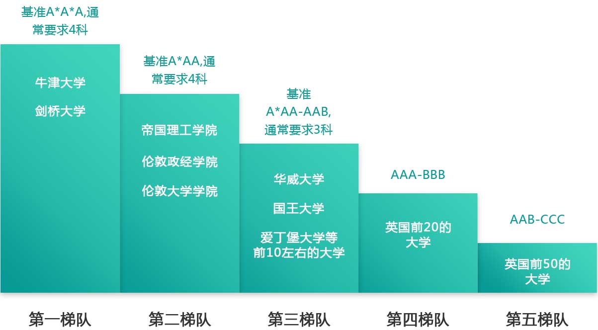A-Level 课程优势