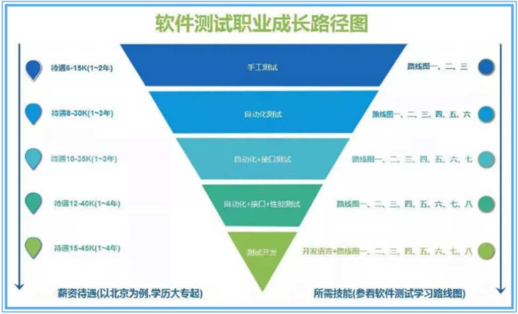 软件测试行业的职业发展路径