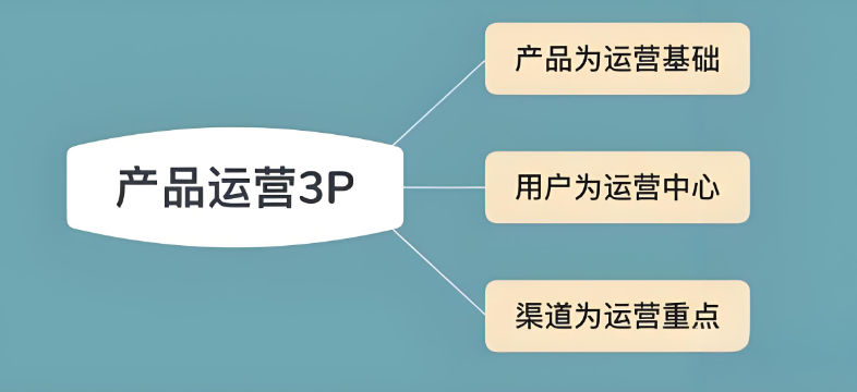 学习电商产品运营的好处