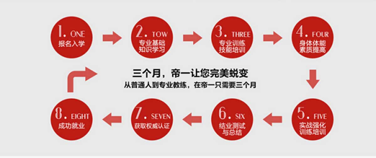 健身行业分类