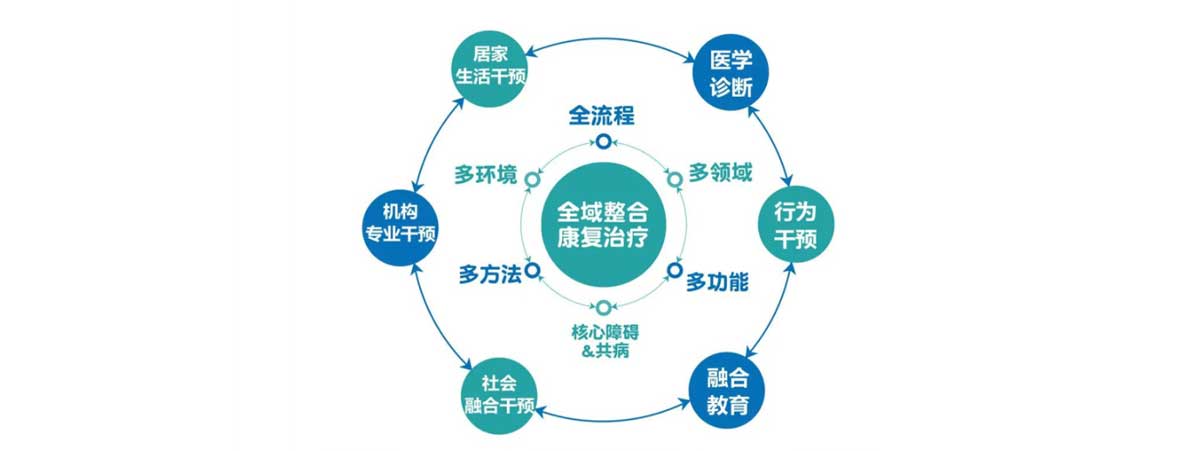 自闭症早期干预训练的流程
