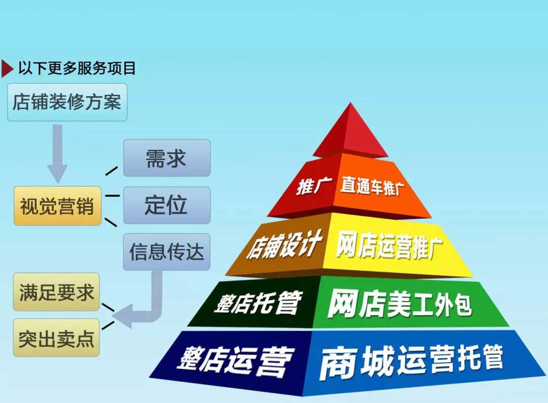 电商创业的运作步骤