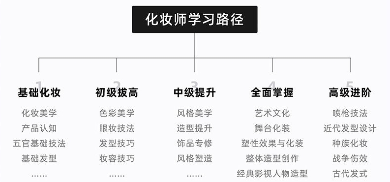美妆培训课程