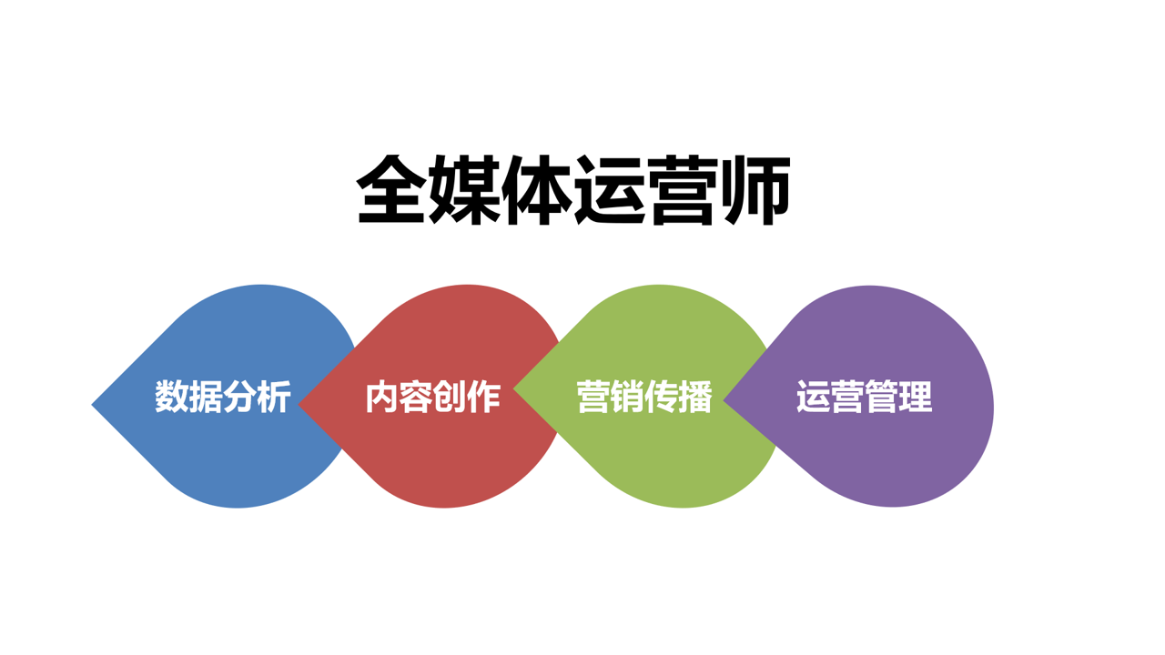 全媒体运营需要哪些必备技能