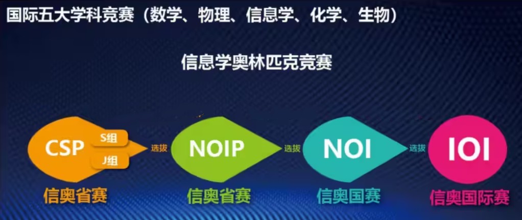 国内c++信息学奥赛编程培训班五大口碑TOP排名榜