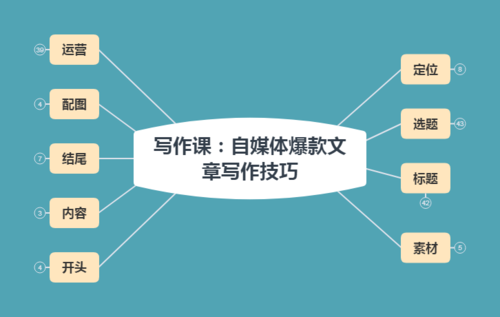 自媒体写作培训课程内容介绍
