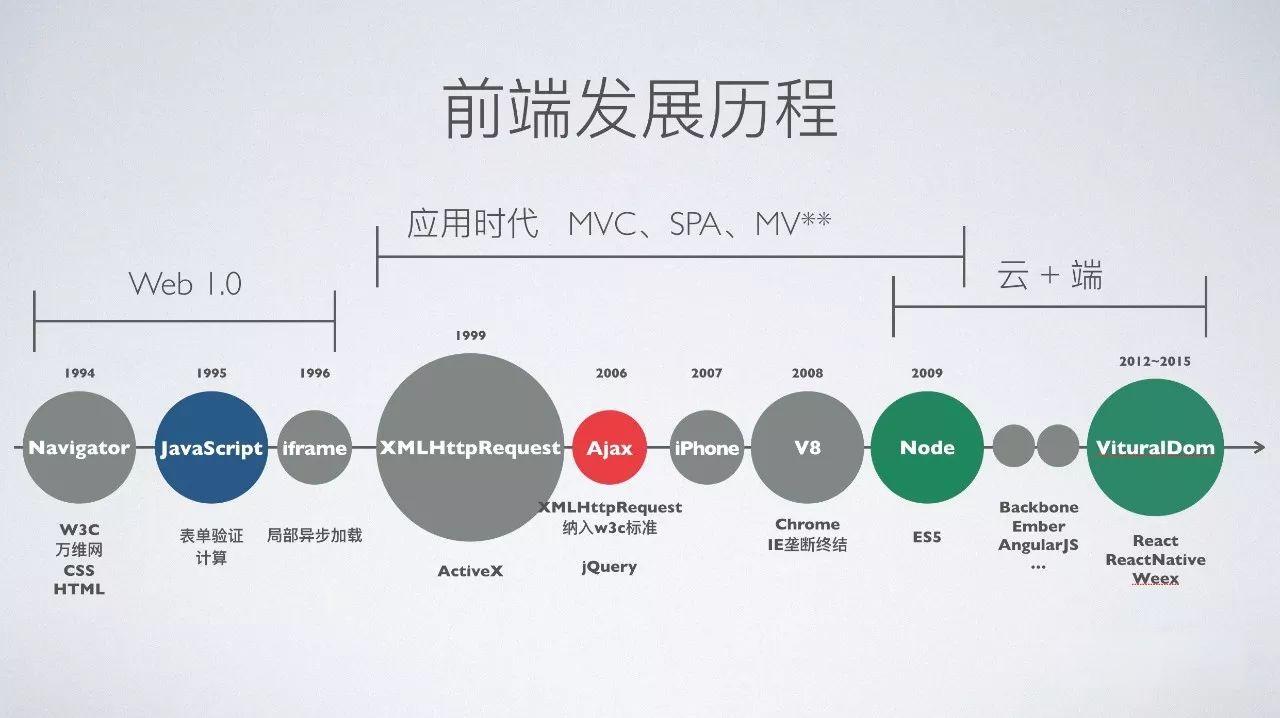 Web 前端开发发展史