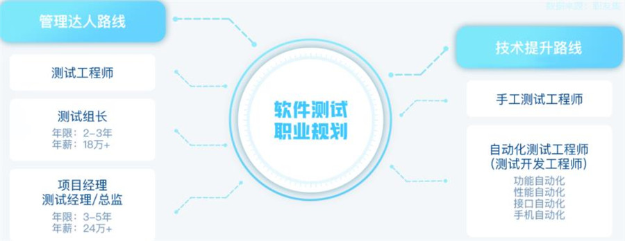 软件测试培训机构