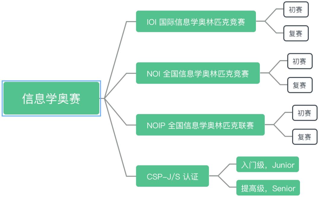 信息学奥赛