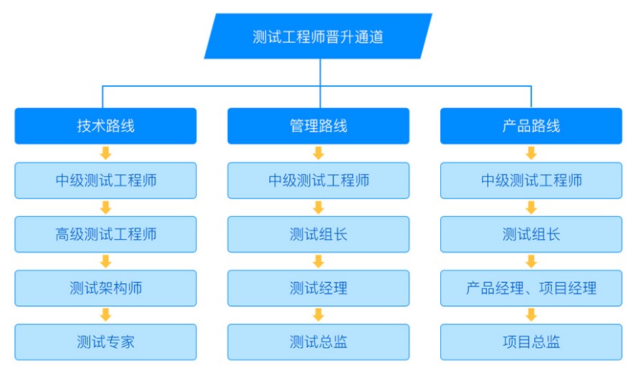 深圳软件测试培训