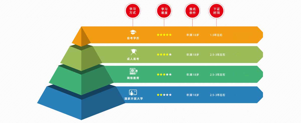 学历提升四大方式推荐指数