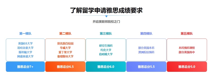 雅思的作用