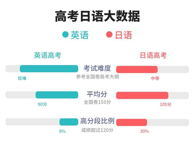 高考日语适合哪类学生？