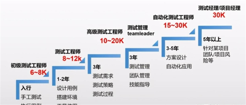 软件测试工程师的好处 软件测试工程师的好处