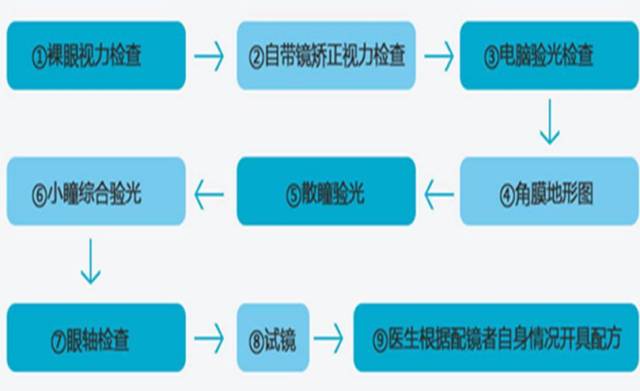 广州2024十大中级眼镜验光师培训学校排名介绍一览