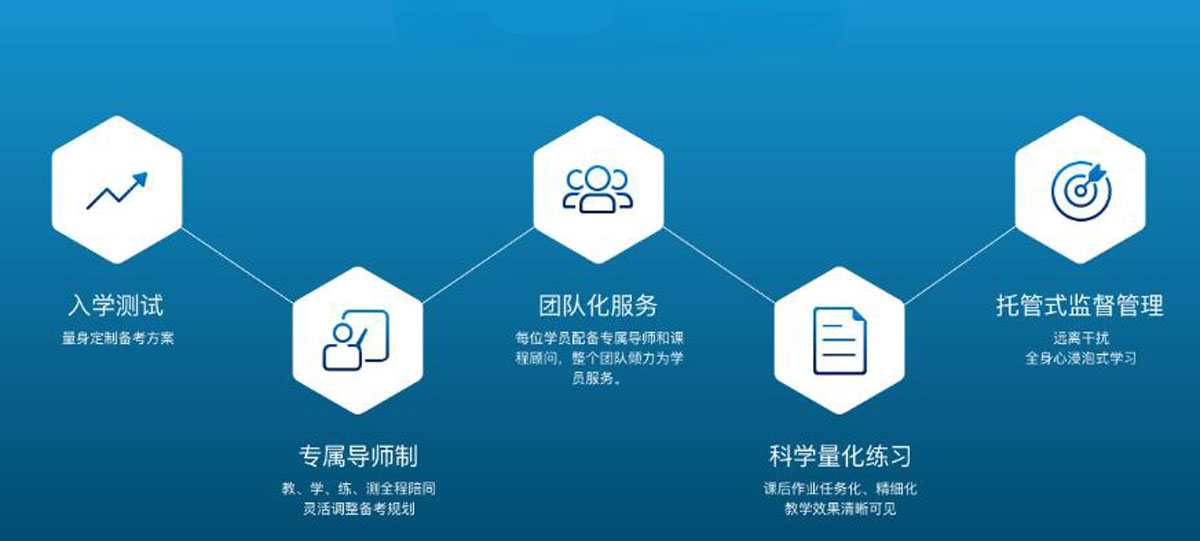 SAT考试培训