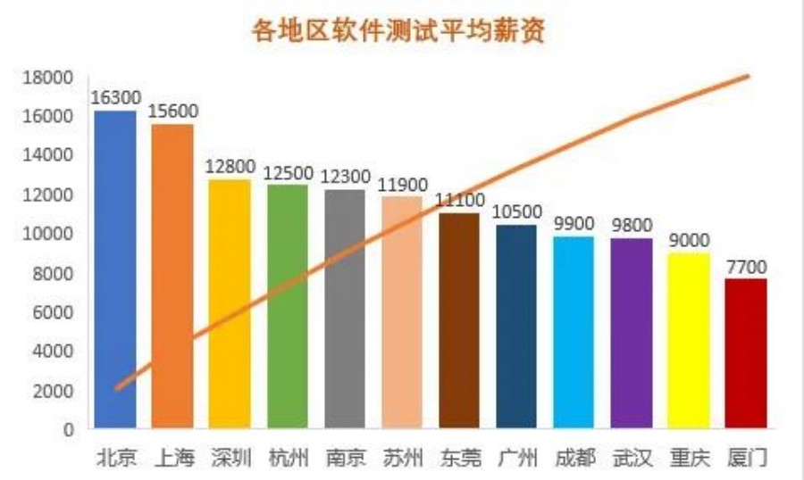 昆明软件测试培训