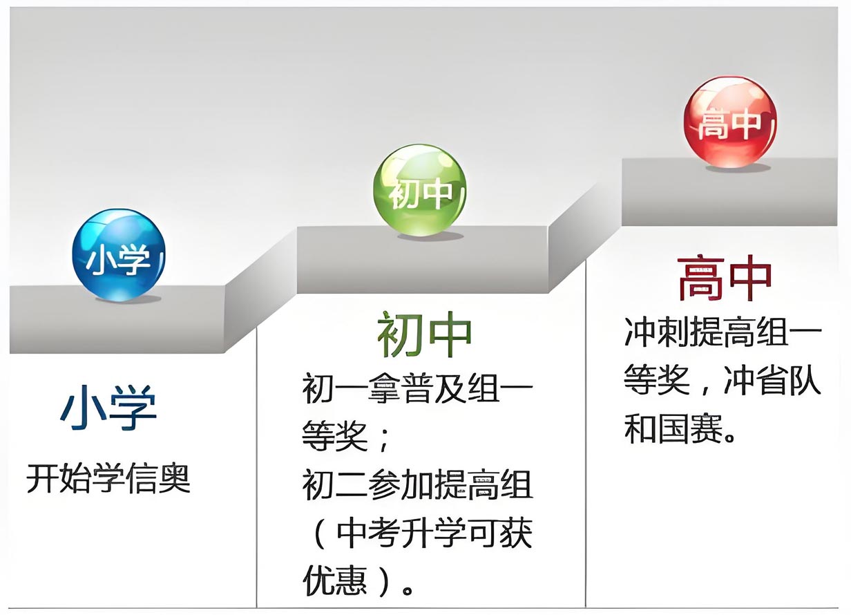 科技特长生信息学奥赛培训机构
