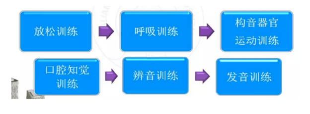 儿童构音障碍康复训练